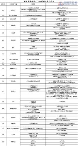 变频冰箱的变频器的故障现象