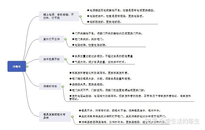 消毒柜常见故障排查方法