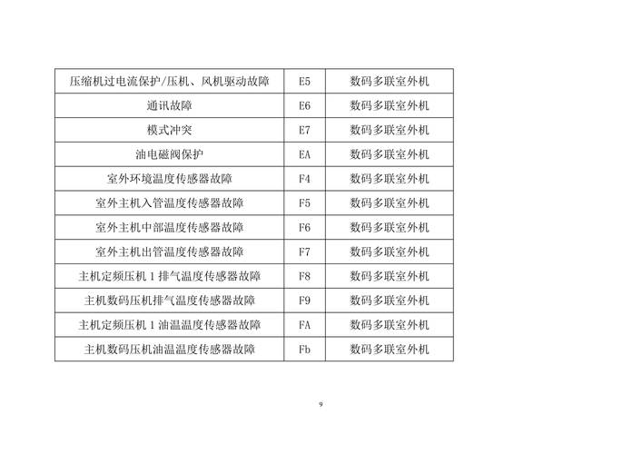 格力空调故障e3解决方法图解