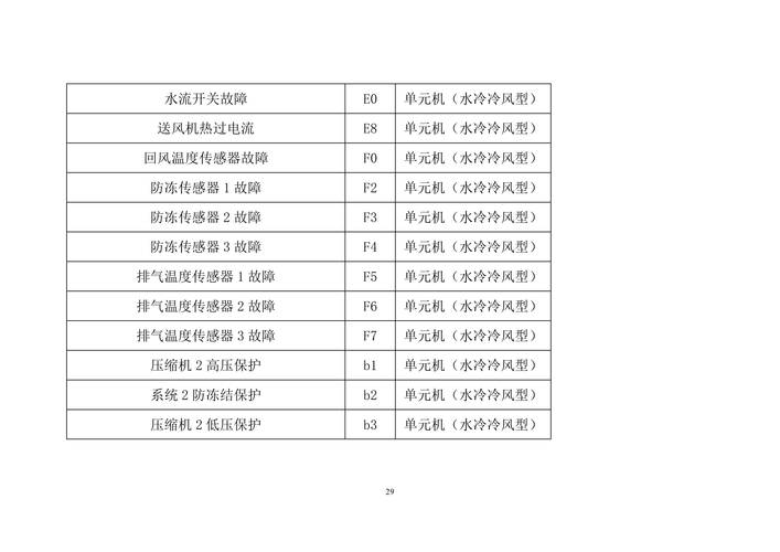格力空调故障e3解决方法图解