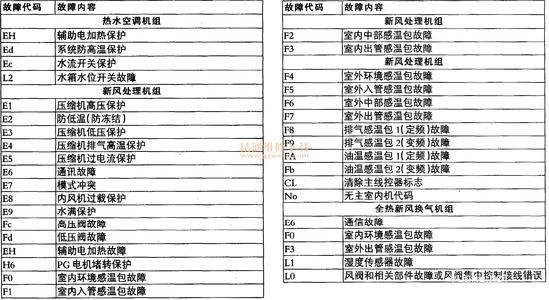 瑞马壁挂炉e3是什么故障码