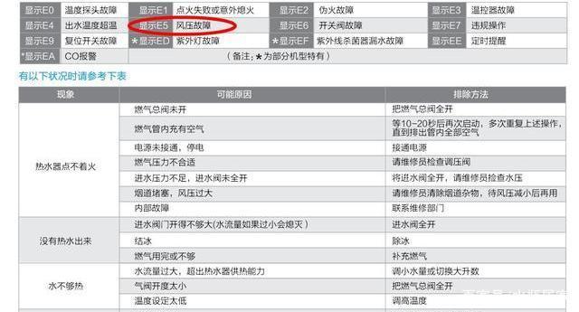 美的电热水器无故障码怎么办