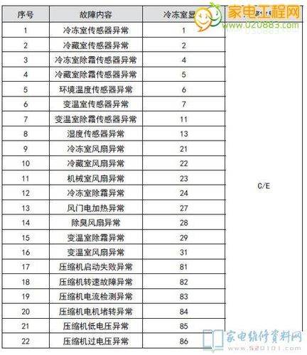 三星冰箱故障诊断方法图解