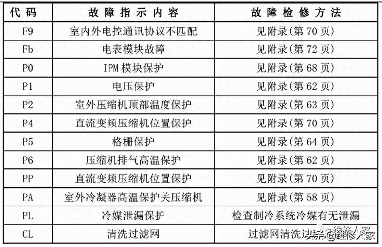 美的空调故障码p0什么问题