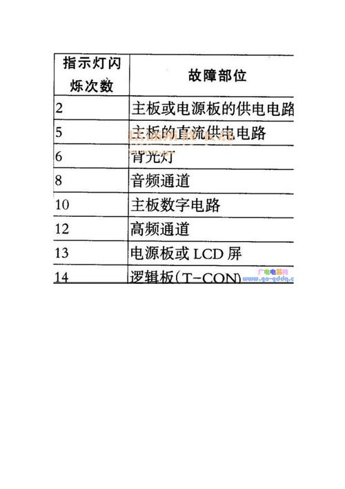 有线电视盒子故障代码大全