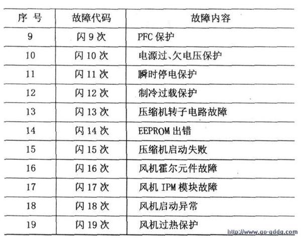 机柜空调f1故障是什么意思