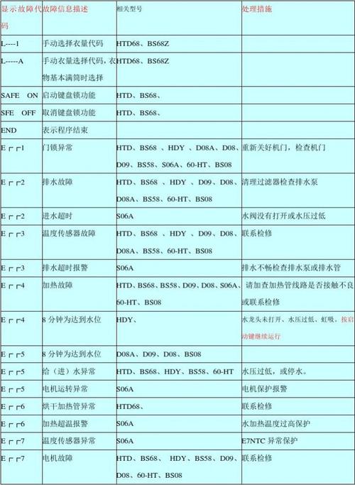 海尔洗衣机维修e2故障码