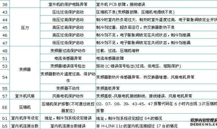 中央空调co模块故障是什么意思