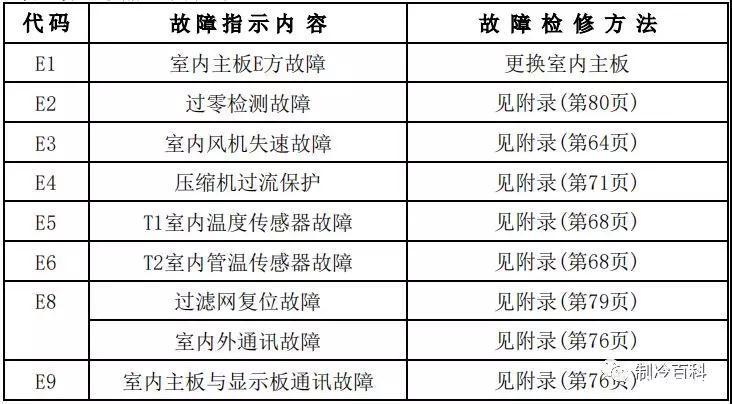 美的三相柜机空调p6故障维修