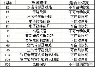 澳信空气能热水器e03故障
