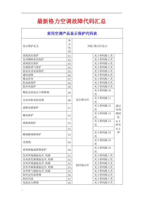 10p格力空调E1故障代码