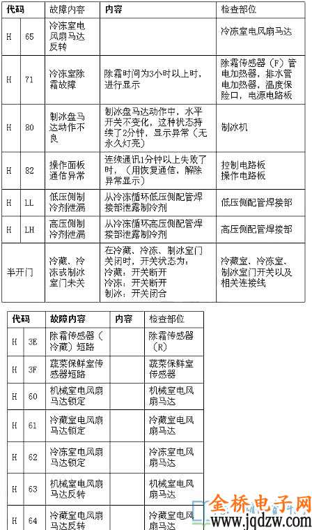 海尔冰箱显示故障代码倒J1